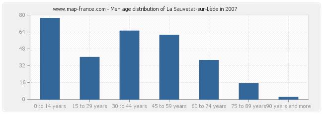 Men age distribution of La Sauvetat-sur-Lède in 2007